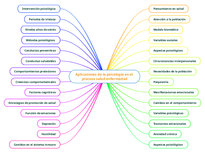 Aplicaciones de la psicología en el proces Mind Map